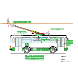 De-icing system - Zařízení pro prevenci námrazy na trolejovém vedení